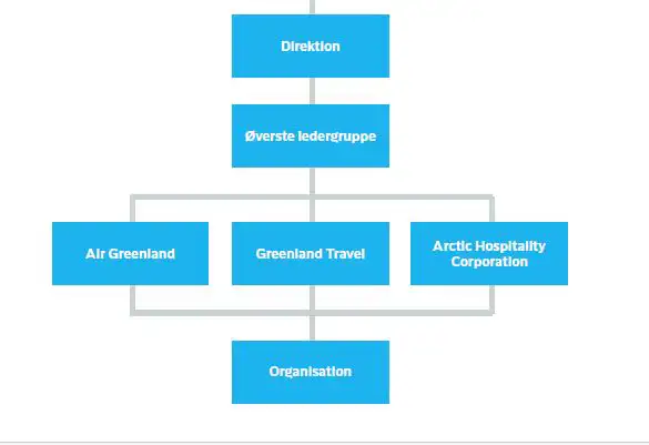Organisering