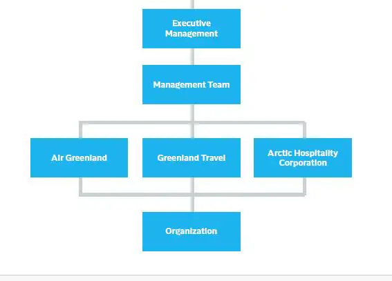 Organisering ENG